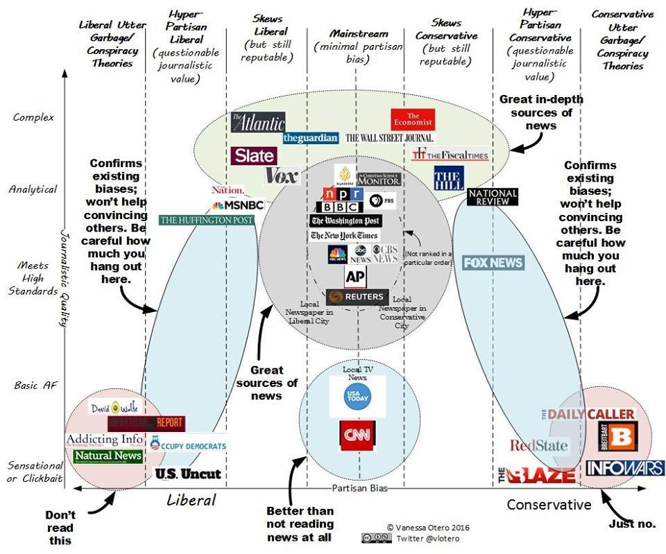 News Credibility Chart